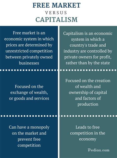 Difference Between Free Market and Capitalism | Definition and Characteristics