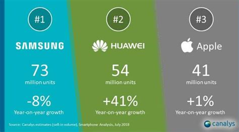 Huawei is now world’s second largest smartphone vendor ahead of Apple | Technology News - The ...