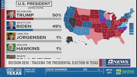 ELECTION 2020 DECISION DESK | President Trump is doing better than ...