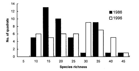 Number of grassland species recorded from 45 quadrats sampled at the... | Download Scientific ...