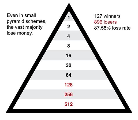 What are Pyramid Schemes? - SoftVenix Academy