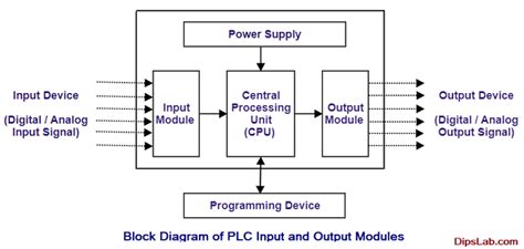 Plc Internal Circuit Diagram