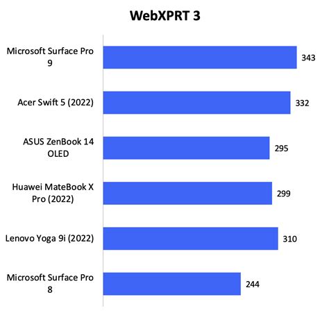 Performance & conclusion : Microsoft Surface Pro 9 review: Still ...