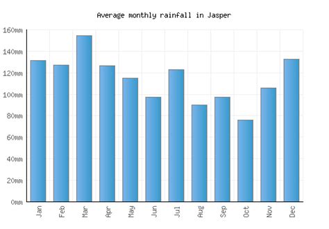 Jasper Weather averages & monthly Temperatures | United States | Weather-2-Visit