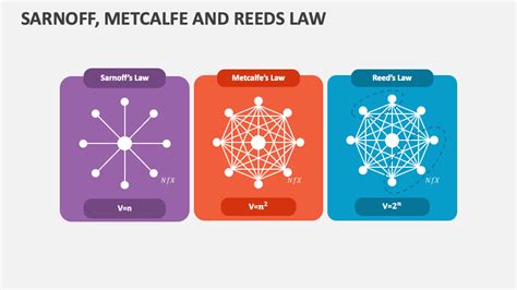 Sarnoff, Metcalfe and Reeds Law PowerPoint Presentation Slides - PPT ...