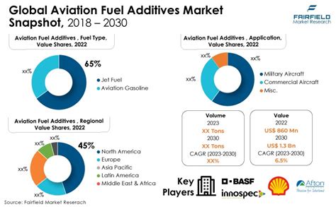 Aviation Fuel Additives Market Size, Statistics, Growth 2030