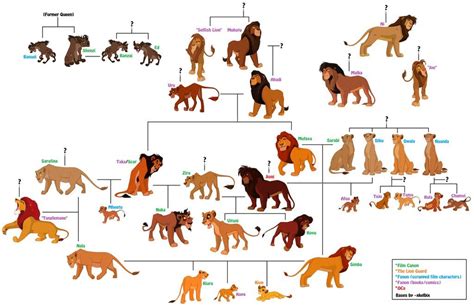 lion king family tree with names - Katharine Tidwell