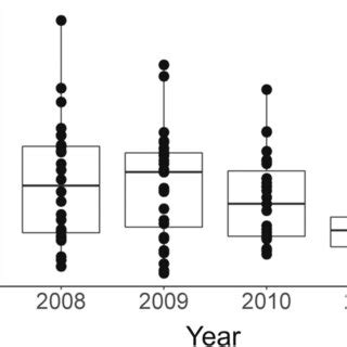 Depth centroids of demersal species along the Pacific coast of Costa... | Download Scientific ...