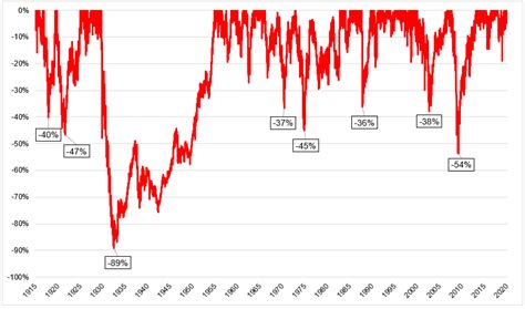 Is The Stock Market Going to Crash? - The Irrelevant Investor