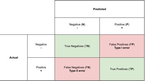 Learn And Code Confusion Matrix With Python