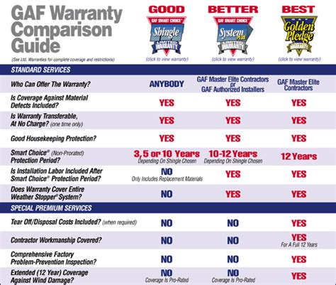 Richardson Roofing: Warranty Options