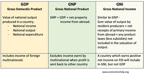 Difference between GNP, GDP and GNI - Economics Help