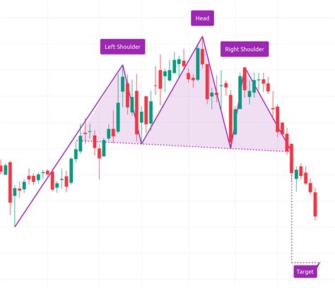 Chart Pattern Head And Shoulders — TradingView