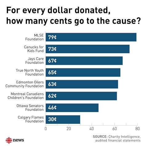 What Charities Donate The Highest Percentage