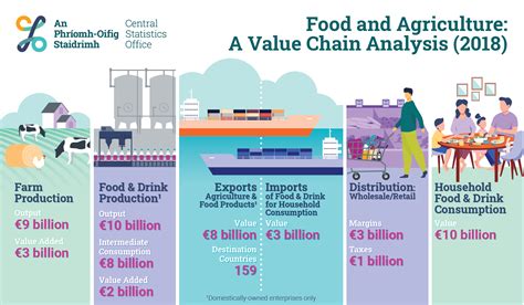 Food and Agriculture: A Value Chain Analysis - Central Statistics Office