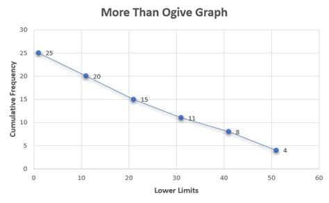 Ogive Graph - How to Create Them in Excel