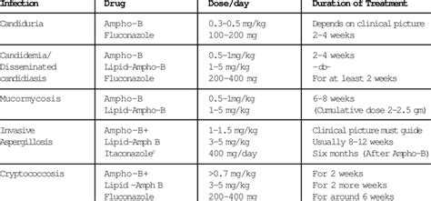 Treatment of systemic fungal infections | Download Table