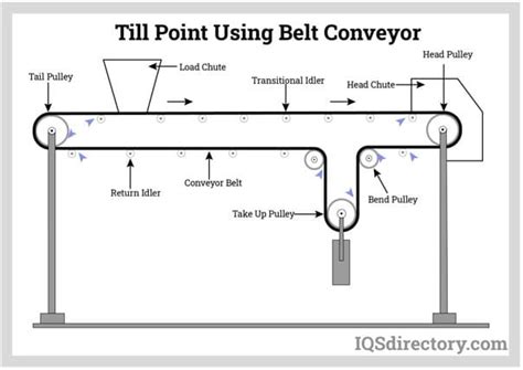 Belt Conveyors: Components, Types, Design, and Applications