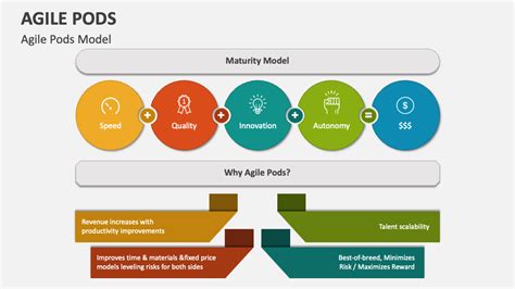 Agile Pods PowerPoint and Google Slides Template - PPT Slides