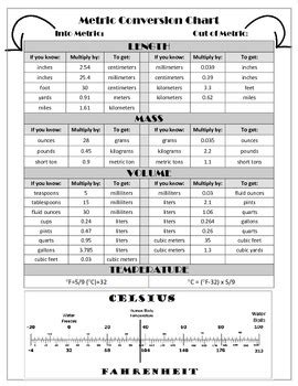 METRIC CONVERSION CHART: Mass, Volume, Length, Temperature by Scienceisfun