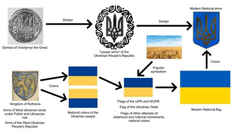 Origin of the national symbols of Ukraine : r/heraldry