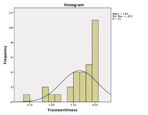 A histogram of the distribution of the trustworthiness scale scores... | Download Scientific Diagram