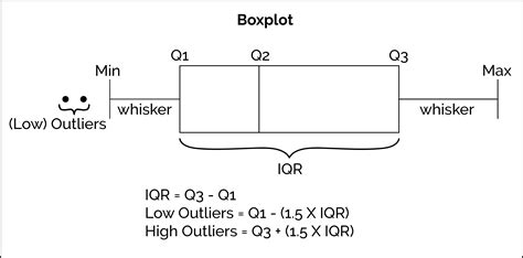 Quartiles and Box Plots - Data Science Discovery