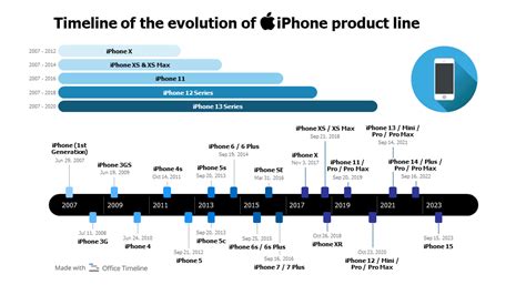 A comprehensive iPhone timeline: evolution and software updates