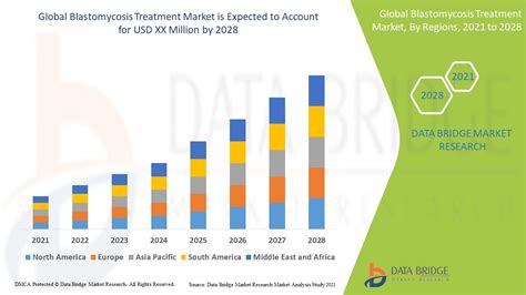 Blastomycosis Treatment Market Size & Revenue Forecast By 2031