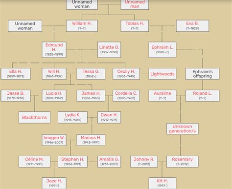 Herondale family tree (Shadowhunters)