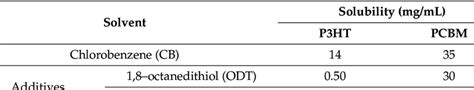 Solubility of P3HT and PCBM in CB, ODT and CN. | Download Scientific ...