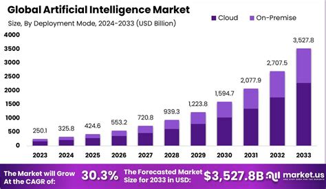 Artificial Intelligence Market towards a USD 2,745 bn by 2032