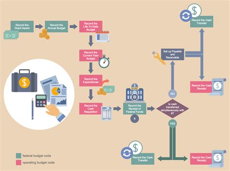 Grant Accounting Business Process Flow | Workflow diagram, Business process, Process flow diagram