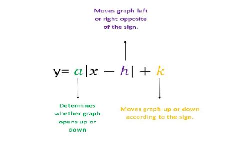 Int. Algebra II - Alexa Ghulam: How to Graph Absolute Value Equations