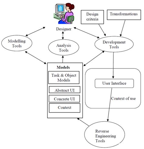 Layered Architecture - Model-based User Interfaces Incubator Group Wiki