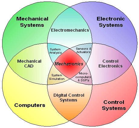 Just What Is Mechatronics, Anyway? - Careers & Internships