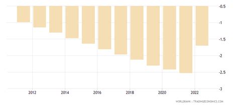 American Samoa - Population Growth (annual %) - 1960-2020 Data | 2021 ...