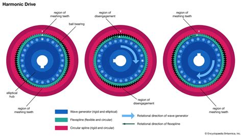 Harmonic Drive | Description, Advantages, & Facts | Britannica