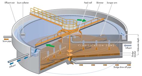 Infographic 11 | Infographic, Water treatment, Sewage treatment