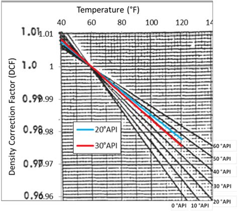 Simple Equations to Approximate Changes to the Properties of Crude Oil with Changing Temperature