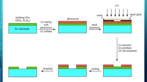 Nano lithography techniques