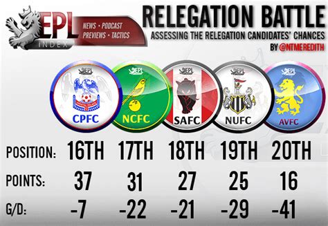 The Relegation Battle: Five Weeks Left | Infographics - EPL Index ...