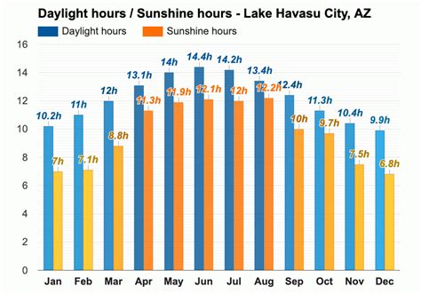 Yearly & Monthly weather - Lake Havasu City, AZ