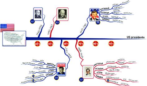 Timeline of some American presidents (taken from... | Download ...