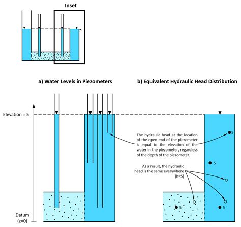 2.3 Components of Hydraulic Head – Conceptual and Visual Understanding ...