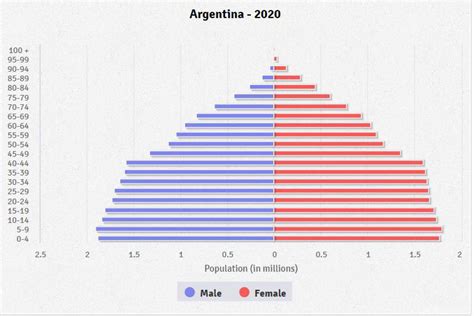 Argentina Population Graph