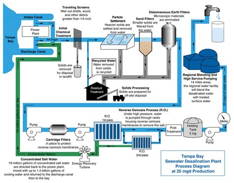 Tampa Bay Seawater Desalination Plant
