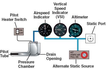 Pitot Static System | SKYbrary Aviation Safety