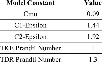 k-epsilon viscous model constants. | Download Table