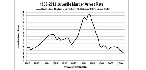 Juvenile Delinquency In America